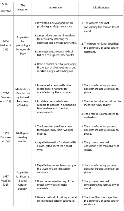 Table 2.2: Review of patented apparatus and methods of manufacturing a spiral catalyst substrate