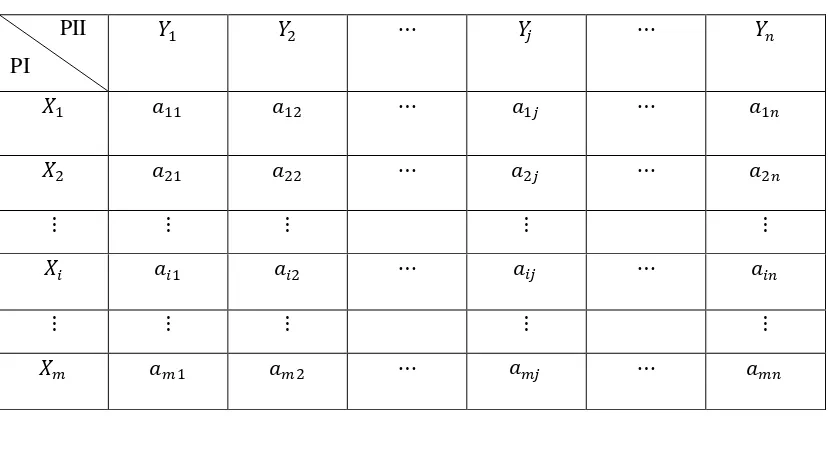 Tabel 2.1 Matriks Permainan 