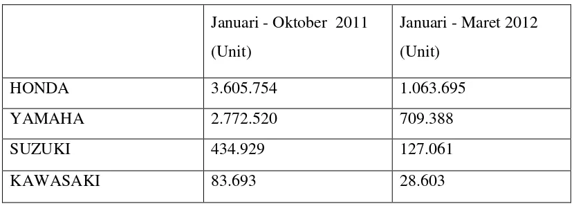 Tabel 1.1 Penjualan Sepeda Motor Di Indonesia Januari 2011- Maret 2012 