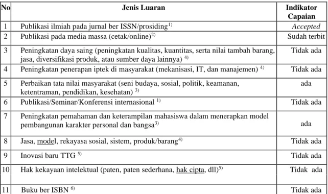 Tabel 1.  Target Capaian Luaran 