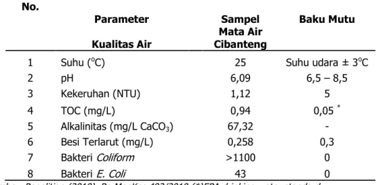 Tabel  3. Karakteristik Fisik dan Kimia Sampel Air  No. 