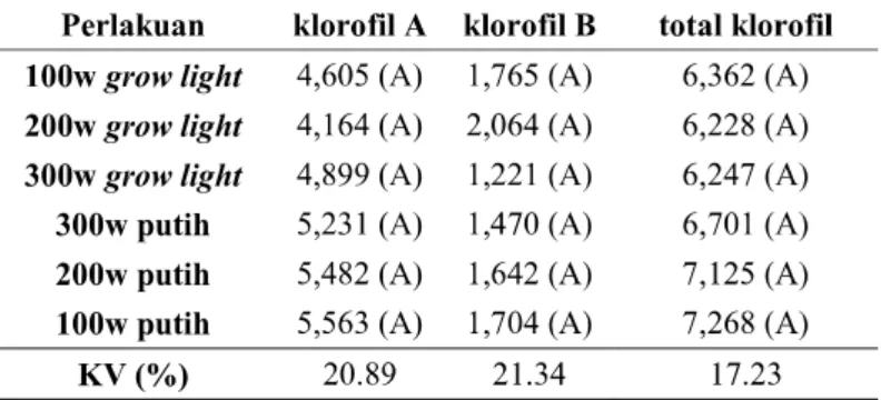 Tabel 2  Rata-Rata Kandungan Klorofil A, Klorofil B dan total klorofil pada  Tanaman Selada (µg/ml)