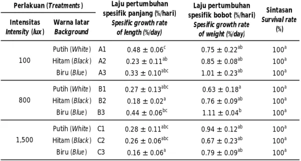 Table 2. Length and weight growth rate and survival rate in each combination treatment