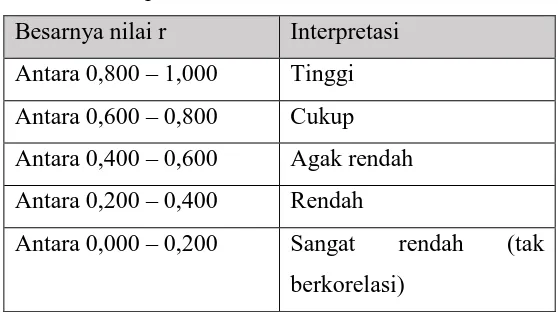 Tabel 3.1 Interpretasi Nilai r 