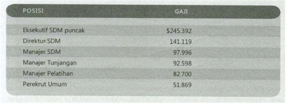 Tabel 1. 3 Rata-rata Gaji untuk Posisi SDM 