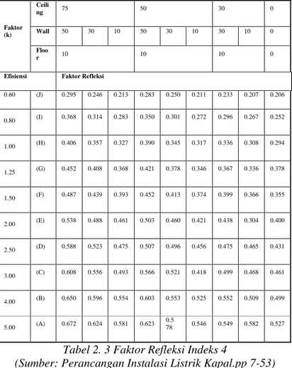 Tabel 2. 3 Faktor Refleksi Indeks 4 