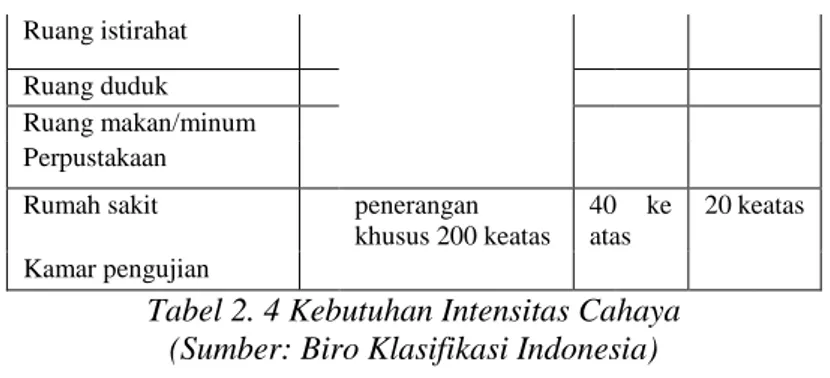 Tabel 2. 4 Kebutuhan Intensitas Cahaya  (Sumber: Biro Klasifikasi Indonesia) 