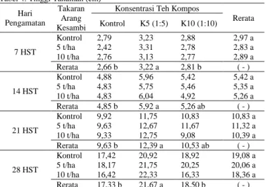 Tabel 3. pH Tanah  Takaran Arang 