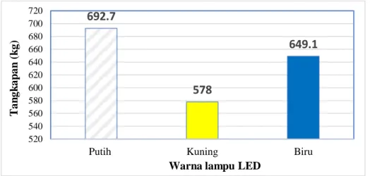 Gambar 17.  Perbandingan total hasil tangkapan bagan tancap dengan warna lampu  LED   yang  berbeda 