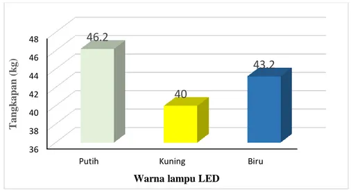 Gambar 20. Perbandingan hasil tangkapan bagan tancap dengan menggunakan lampu LED yang  berbeda 