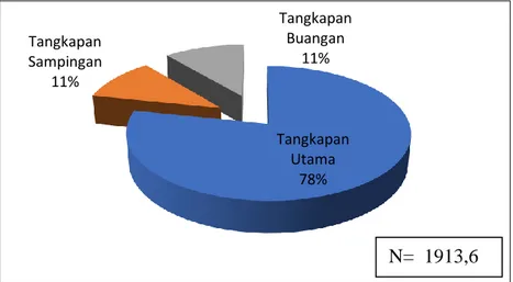 Gambar 4. Komposisi tangkapan hasil tangkapan bagan tancap di Selat Makassar (Sudirman dkk,  2012) 