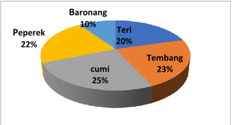 Gambar 5. Komposisi  tangkapan utama  lima  jenis ikan hasil tangkapan bagan  tancap di  Selat  Makassar (Sudirman dkk, 2012) 