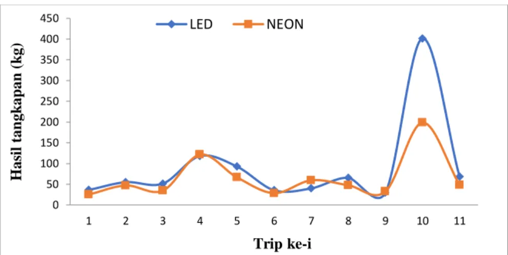 Gambar  13.  Perbandingan  hasil  tangkapan  bagan  tancap  pada  setiap  trip  dengan  menggunakan  lampu neon dan lampu LED 