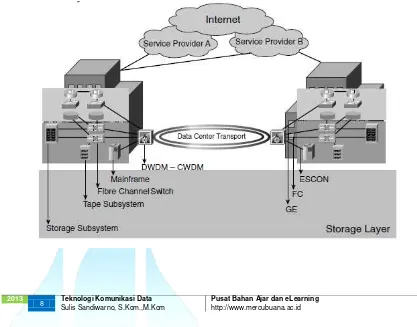 Gambar 1-8 memperkenalkan lapisan penyimpanan dan khas unsur Data Center 