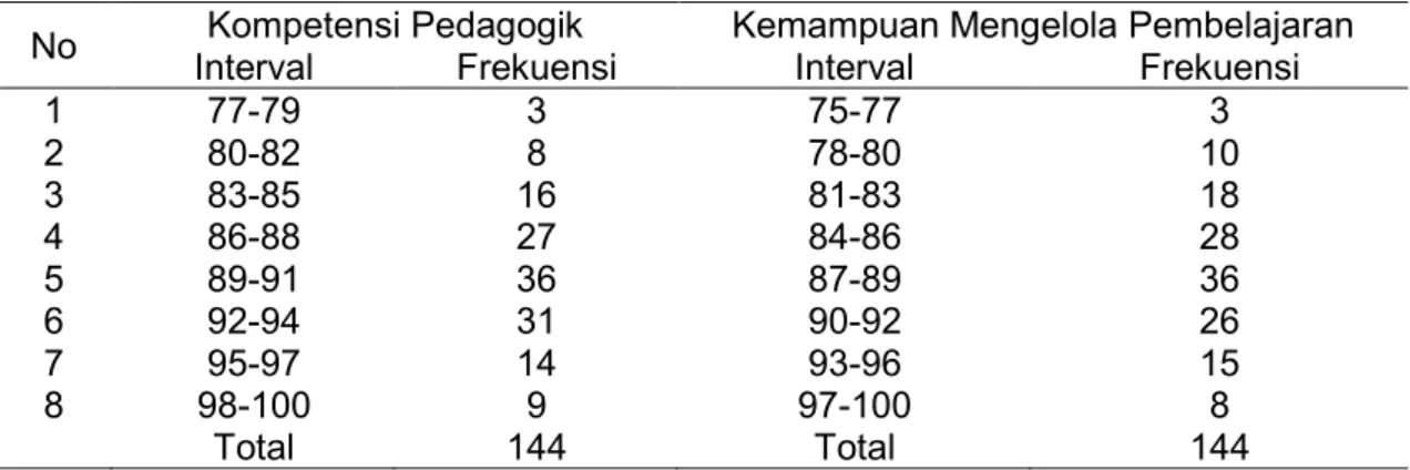 Tabel  1  Distribusi  Frekuensi  kompetensi  pedagogik  dan  kemampuan  mengelola  pembelajaran 