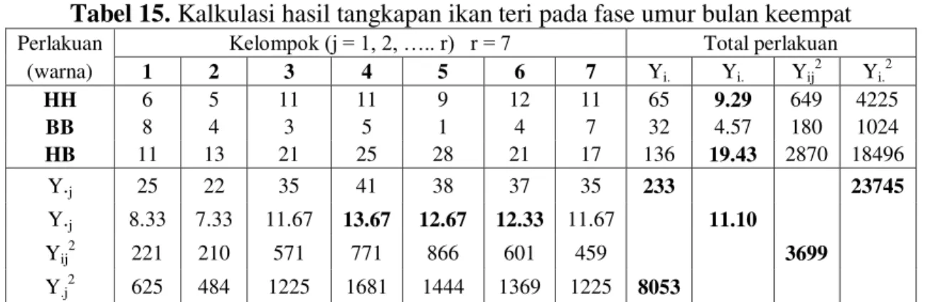 Tabel 15. Kalkulasi hasil tangkapan ikan teri pada fase umur bulan keempat 