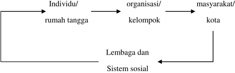 Gambar 1.2  Resiprokalitas Dampak Kebijakan, Finsterbusch                 and Motz  (dalam Wibawa,1994:53) 