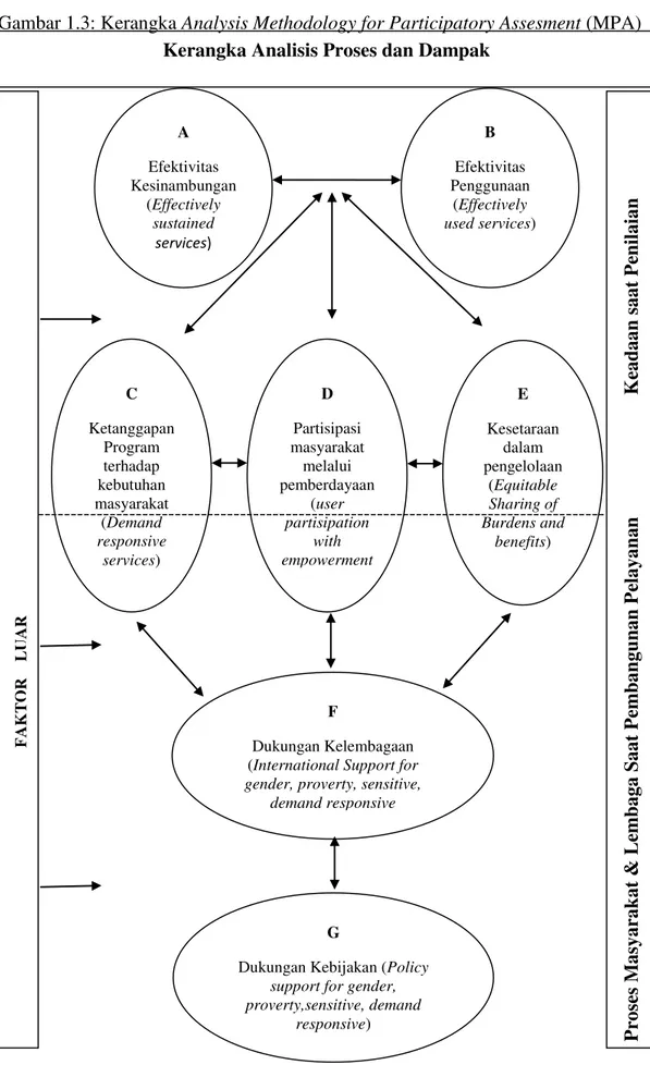 Gambar 1.3: Kerangka Analysis Methodology for Participatory Assesment (MPA) 