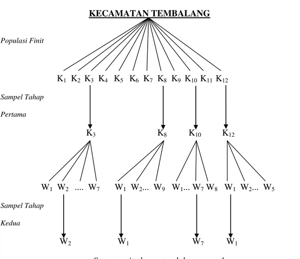 Gambar 1.4 : Two Stage Cluster Sampling Kecamatan Tembalang 