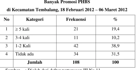 Tabel 3.15  Banyak Promosi PHBS 