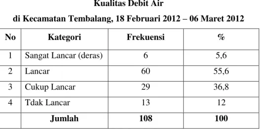 Tabel 3.25  Kualitas Debit Air 