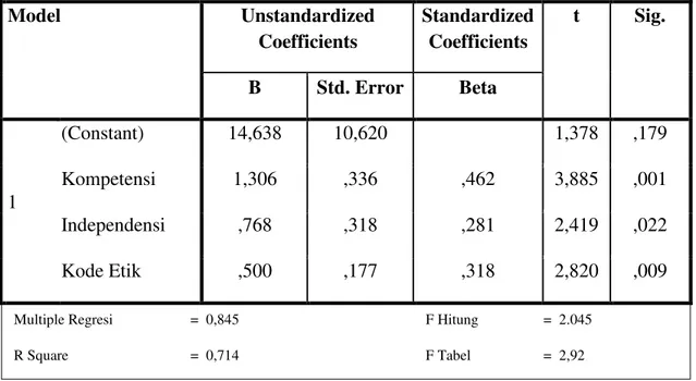 Tabel 2. Hasil Perhitungan Regresi Berganda  Coefficients a Model  Unstandardized  Coefficients  Standardized Coefficients  t  Sig