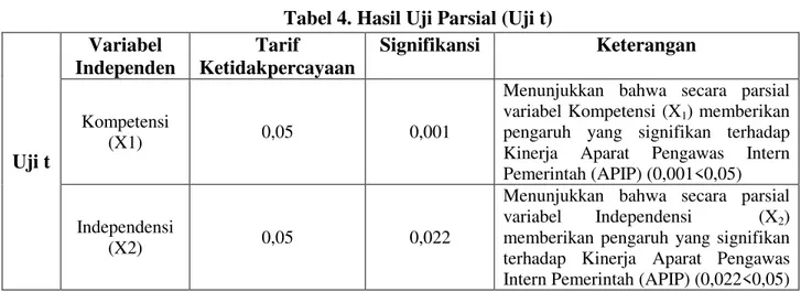 Tabel 4. Hasil Uji Parsial (Uji t) 