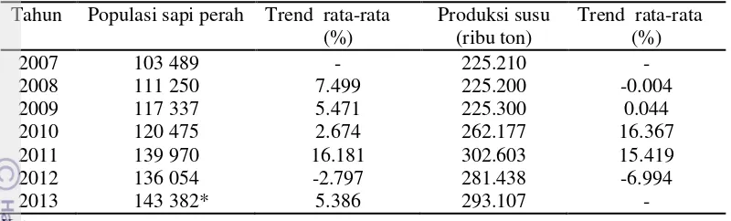 Tabel 3  Jumlah populasi sapi perah dan volume produksi susu sapi perah di  provinsi Jawa Barat tahun 2007-2013 