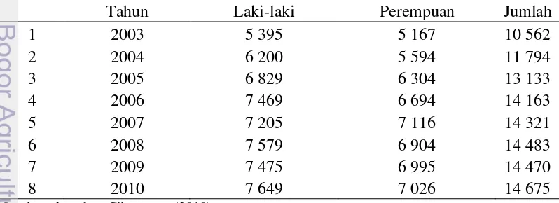 Tabel 6 Sebaran penduduk desa Cibeureum kecamatan Cisarua bedasarkan jenis kelamin tahun 2003-2010 