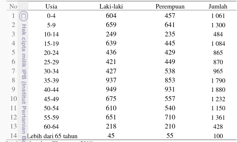 Tabel 7  Sebaran penduduk desa Cibeureum kecamatan Cisarua berdasarkan usia        pada tahun 2010 