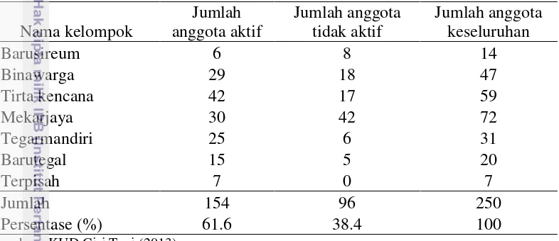 Tabel 9   Sebaran anggota aktif dan tidak aktif  masing-masing kelompok di KUD Giri Tani tahun 2013 