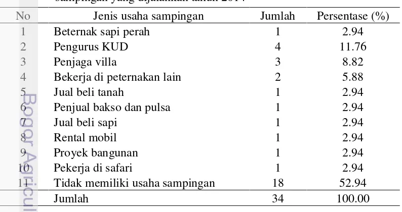 Tabel 16  Sebaran peternak responden KUD Giri Tani berdasarkan jenis usaha 