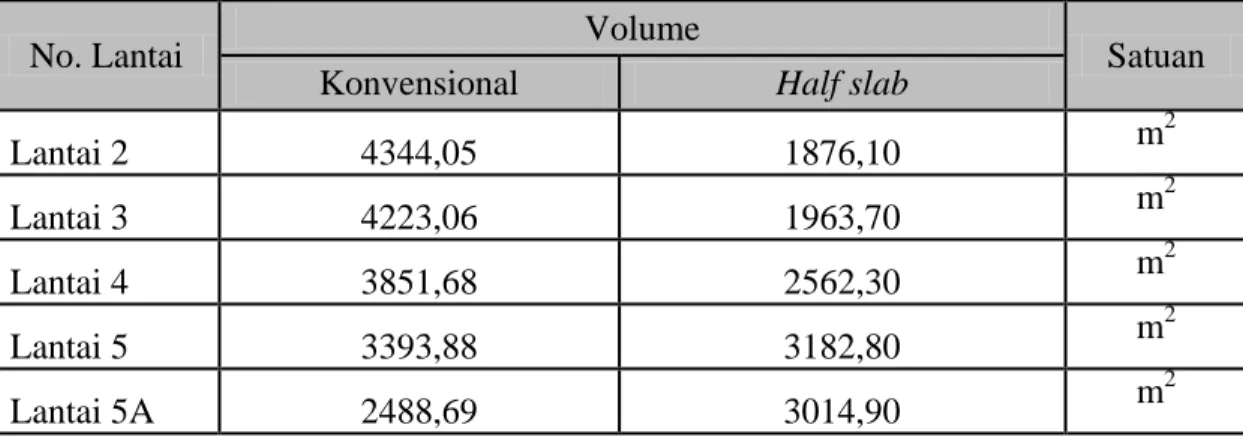 Tabel 4.3 Volume Pembetonan pelat lantai 