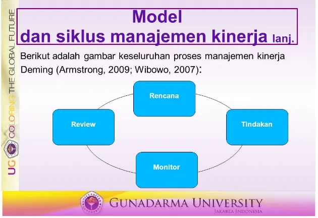 Gambar 2. Siklus Manajemen Kinerja Deming (Armstrong and Baron, 1998)