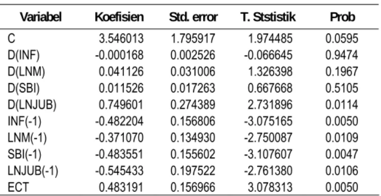 Tabel 1. Hasil Analisis Model ECM 