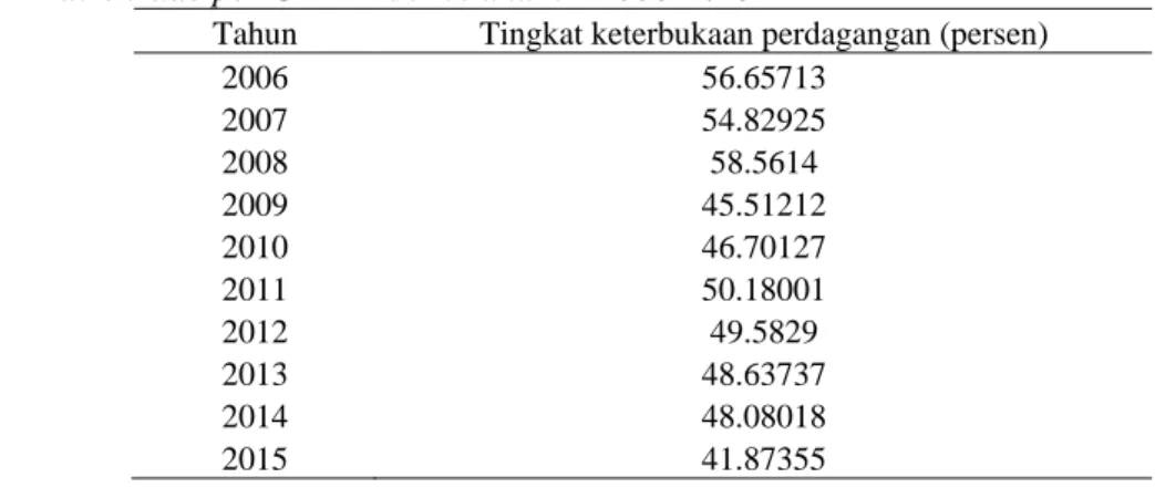 Tabel 1  Rasio trade per GDP Indonesia tahun 2006-2015 