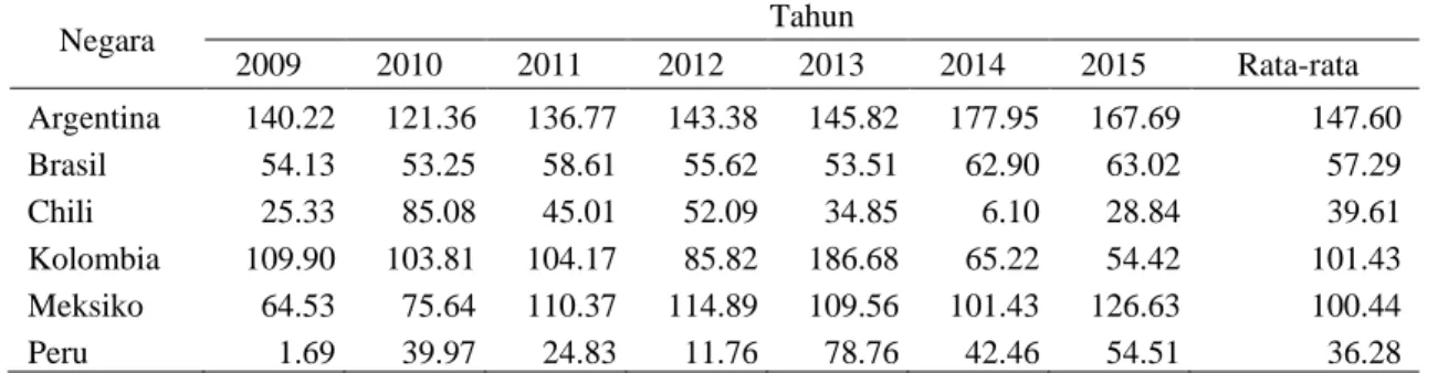 Tabel 5  Nilai RCA produk HS 4001 (natural rubber) tahun 2009-2015 