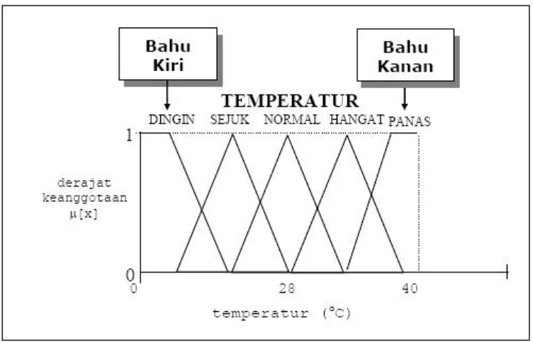 Gambar 2.4. Representasi Kurva Bahu(Irawan, 2007) 