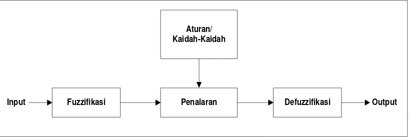 Gambar 2.5 Proses Fuzzy Inference System (Effendi, 2009) 