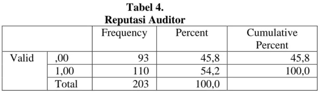 Tabel 4.   Reputasi Auditor 