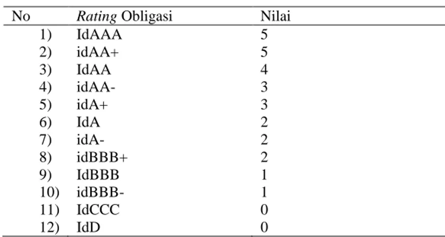 Tabel 1 Nilai Rating Obligasi 