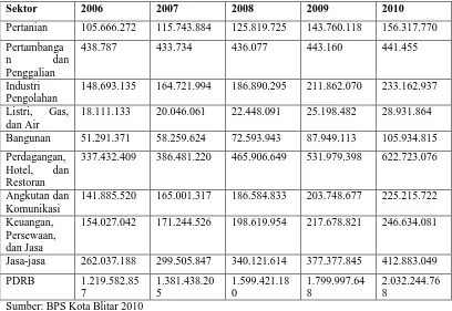 Tabel 1.1 : Produk Domestik Regional Bruto (PDRB) Kota Blitar (000 Rp) 