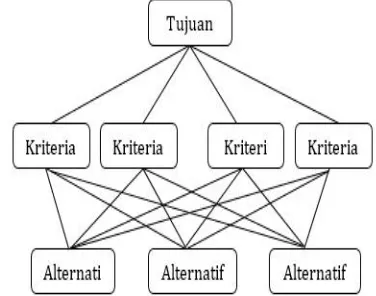 Gambar 1. Struktur Hirarki AHP 