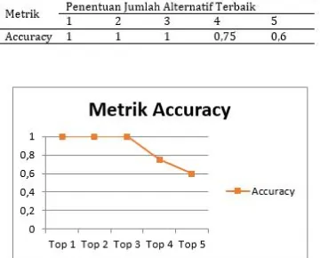 Tabel 13. Metrik Accuracy Model Pemilihan 