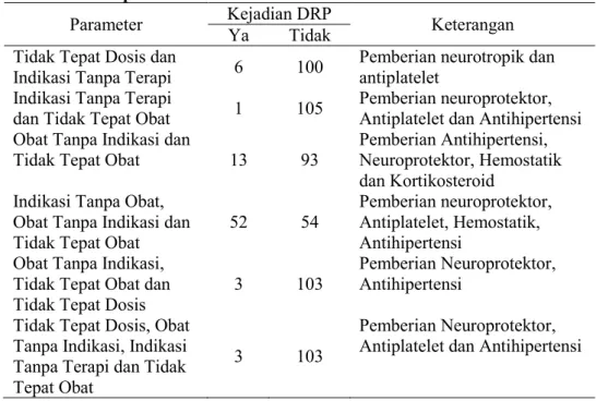 Tabel 4.Drug Related Problems Kombinasi obat pada pasien stroke yang di Unit  rawat inap Rumah Sakit X tahun 2015 