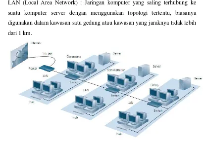 Gambar 2.2 : Jaringan LAN ( Local Area Network)