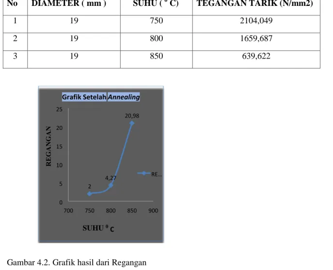 Gambar 4.2. Grafik hasil dari Regangan  Hasil  Uji Impak  (Impact Test)  