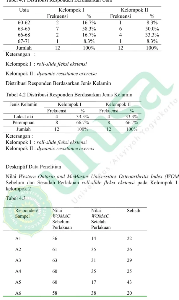 Tabel 4.1 Distribusi Responden Berdasarkan Usia  