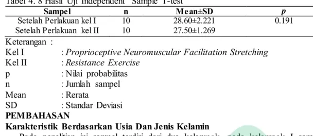 Tabel 4. 8 Hasil  Uji  Independent   Sample  T-test   