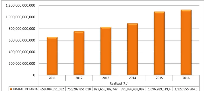 Gambar III.3 Grafik Realisasi Belanja Daerah Kota Ambon  Tahun 2011-2016 